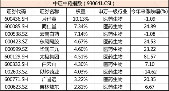 近千亿规模的医药医疗主题ETF今年来大跌12%，却被散户越跌越买