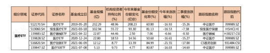 近千亿规模的医药医疗主题ETF今年来大跌12%，却被散户越跌越买
