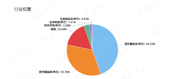 近千亿规模的医药医疗主题ETF今年来大跌12%，却被散户越跌越买