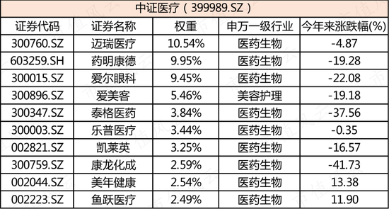 近千亿规模的医药医疗主题ETF今年来大跌12%，却被散户越跌越买