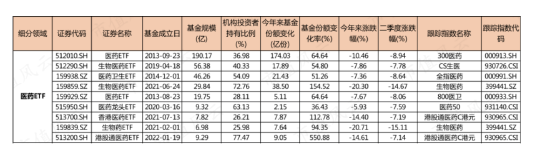近千亿规模的医药医疗主题ETF今年来大跌12%，却被散户越跌越买