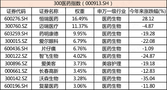 近千亿规模的医药医疗主题ETF今年来大跌12%，却被散户越跌越买