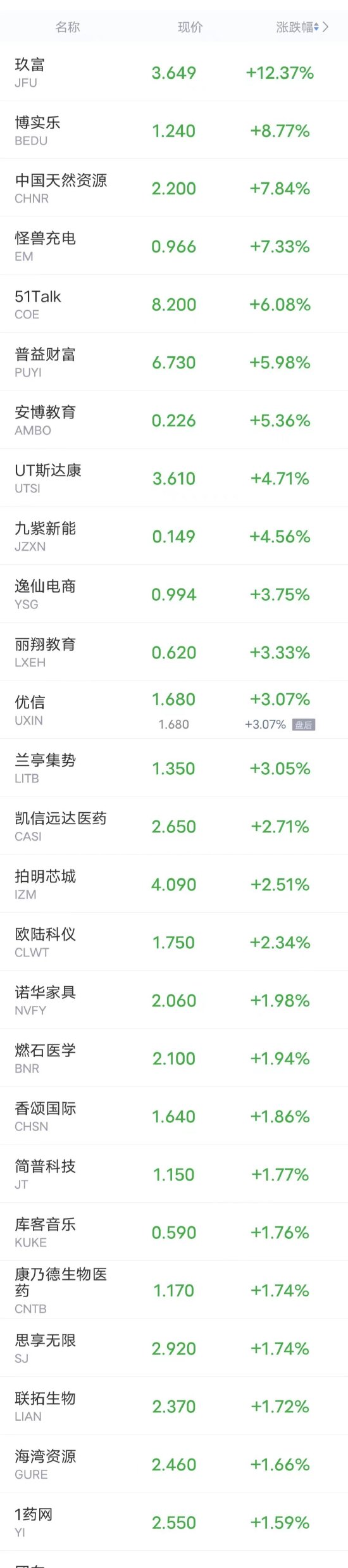 周四热门中概股多数下跌 蔚来跌超6%，富途控股跌超5%，爱奇艺、小鹏跌超4%