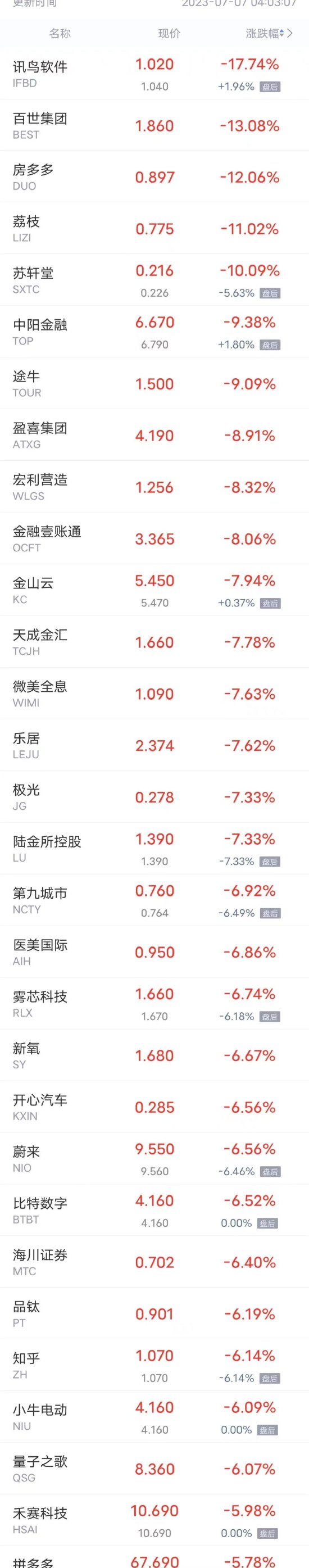 周四热门中概股多数下跌 蔚来跌超6%，富途控股跌超5%，爱奇艺、小鹏跌超4%