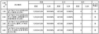 东北证券股份有限公司2023年第二次临时股东大会决议公告
