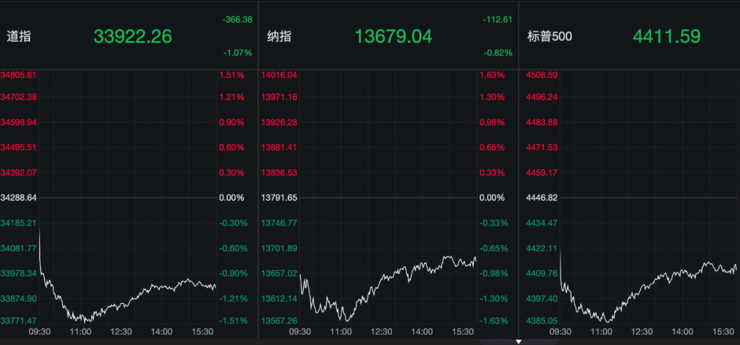 惊魂一夜！全球市场全线崩跌，发生了什么？美联储最新发声，华尔街巨头紧急警告：或暴跌20%
