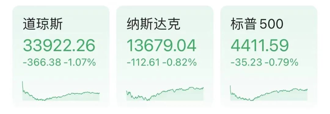 又在等A股开盘！全球遭遇“黑周四”，欧美全线大跌！多家中概股重挫，一个预期成为“元凶”？