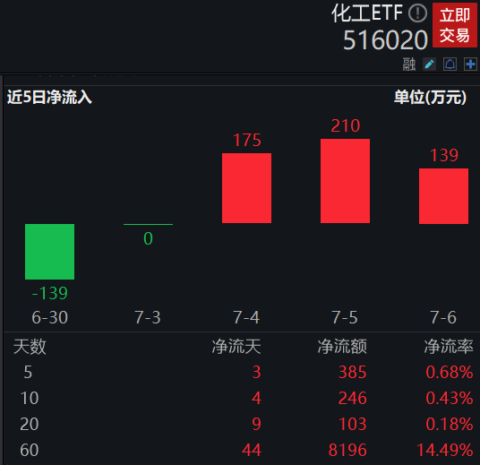 【ETF操盘提示】化工底部蓄势，龙头有望率先确定拐点！化工ETF重启净申购，近3日累计净流入524万元！
