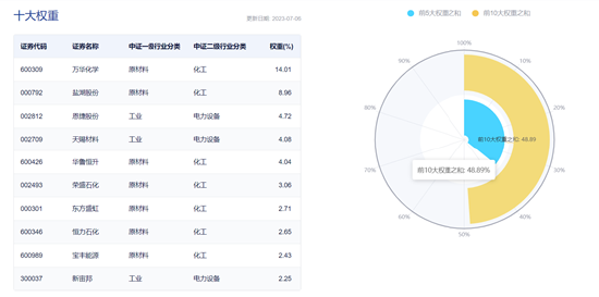 【ETF操盘提示】化工底部蓄势，龙头有望率先确定拐点！化工ETF重启净申购，近3日累计净流入524万元！