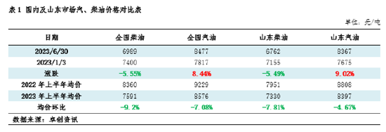 卓创资讯成品油半年度总结：上半年涨后震荡走低，下半年或筑底回升