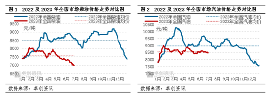 卓创资讯成品油半年度总结：上半年涨后震荡走低，下半年或筑底回升