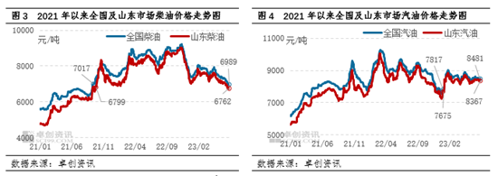 卓创资讯成品油半年度总结：上半年涨后震荡走低，下半年或筑底回升