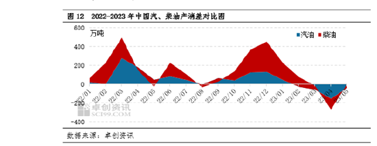 卓创资讯成品油半年度总结：上半年涨后震荡走低，下半年或筑底回升