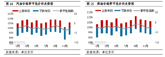 卓创资讯成品油半年度总结：上半年涨后震荡走低，下半年或筑底回升