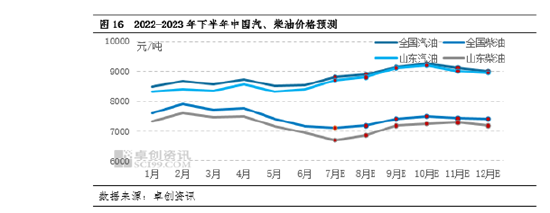 卓创资讯成品油半年度总结：上半年涨后震荡走低，下半年或筑底回升