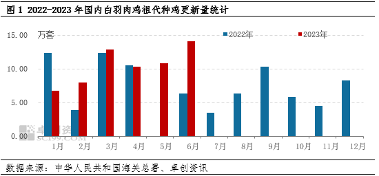 卓创资讯：白羽肉鸡祖代种鸡上半年更新量提升，下半年增长趋势或延续