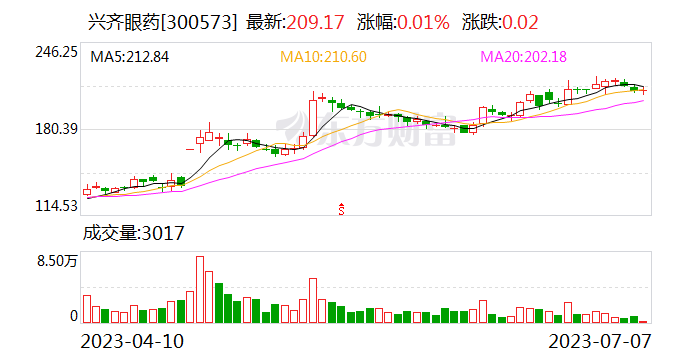 兴齐眼药荣登“2022年度中国化药企业TOP100排行榜”