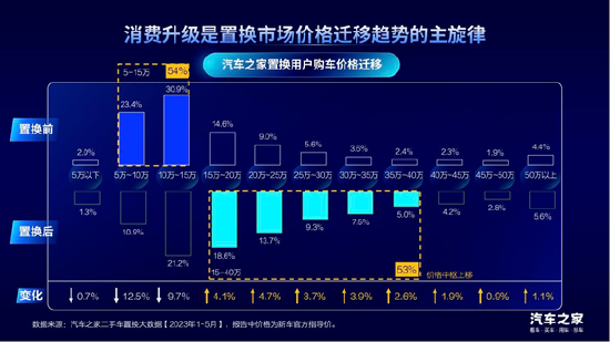汽车之家龙泉：置换消费是汽车市场增长的新动能