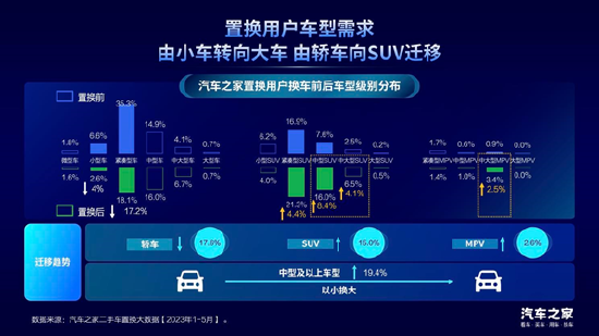 汽车之家龙泉：置换消费是汽车市场增长的新动能