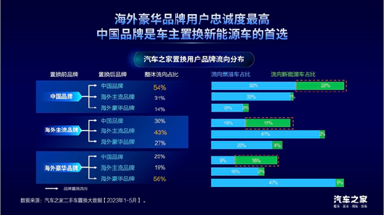 汽车之家龙泉：置换消费是汽车市场增长的新动能