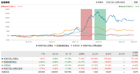 前海开源公用事业:百亿基金经理崔宸龙掌舵，近一年浮亏17.18%，去年管理费净赚2.93亿元