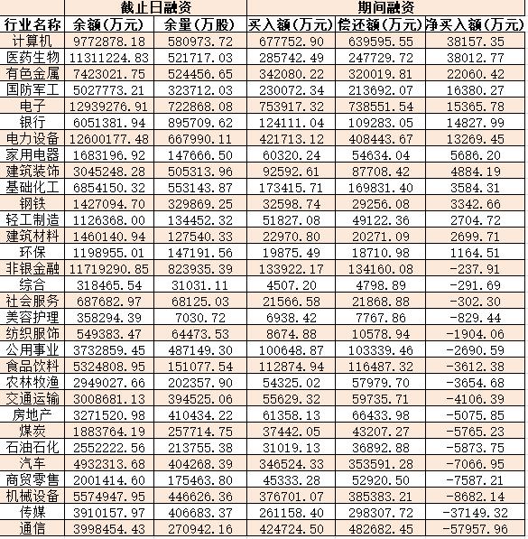 沪指失守3200点 机构：短期可关注业绩增速较高行业进行防御