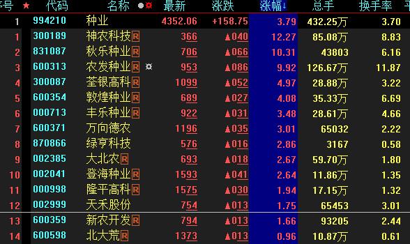沪指失守3200点 机构：短期可关注业绩增速较高行业进行防御
