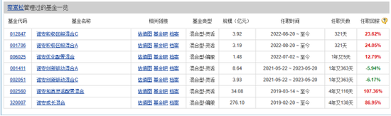 诺安明星基金经理蔡嵩松在管两只偏股型混合基金业绩相差16% 高收益产品频频换手 低收益产品稳健持仓