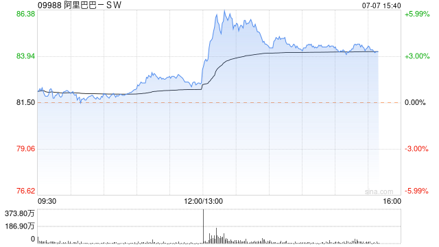 阿里巴巴-SW午后涨近4% 中金给予目标价137港元