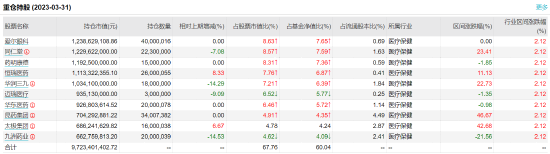 工银前沿医疗A:百亿基金经理赵蓓掌舵，近一年浮亏13.03%，去年管理费净赚2.56亿元