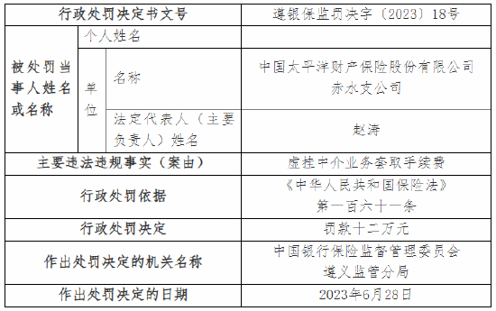 虚挂中介业务套取手续费 太保产险赤水支公司被罚12万元