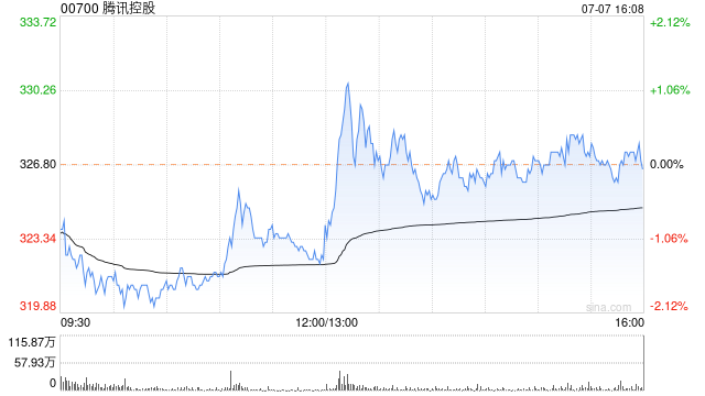 腾讯控股7月7日耗资约4.03亿港元回购124万股