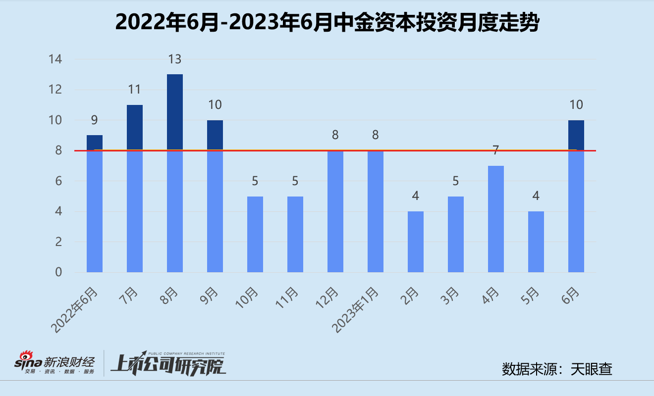 创投月报 | 中金资本：42亿启辰二期基金关账 跟投茶百道上市前分一杯羹？