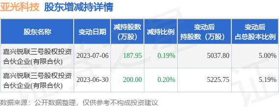 7月7日亚光科技发布公告，其股东减持387.95万股