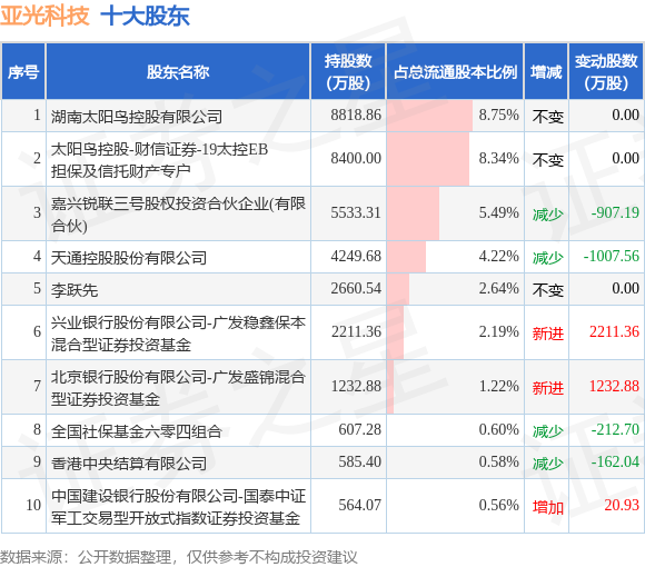 7月7日亚光科技发布公告，其股东减持387.95万股