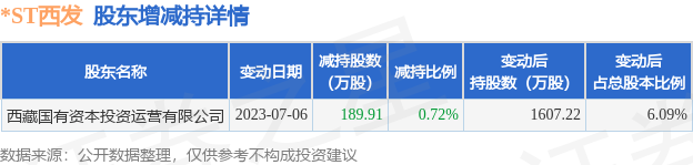 7月7日*ST西发发布公告，其股东减持189.91万股