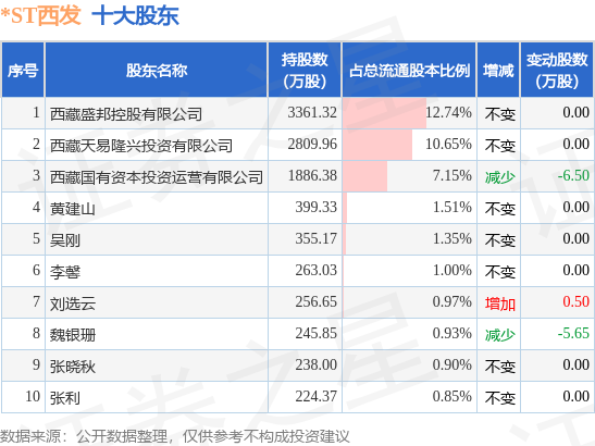 7月7日*ST西发发布公告，其股东减持189.91万股
