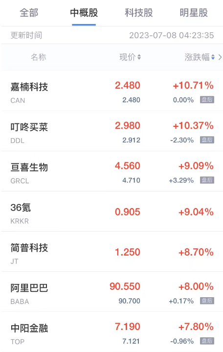 热门中概股周五普涨 阿里巴巴涨超8% 陆金所富途360数科涨超6%