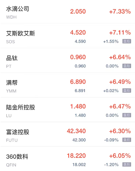 热门中概股周五普涨 阿里巴巴涨超8% 陆金所富途360数科涨超6%