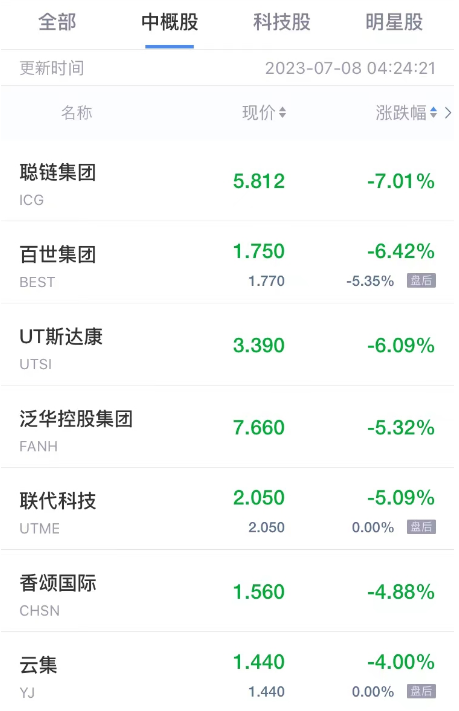 热门中概股周五普涨 阿里巴巴涨超8% 陆金所富途360数科涨超6%