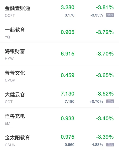 热门中概股周五普涨 阿里巴巴涨超8% 陆金所富途360数科涨超6%