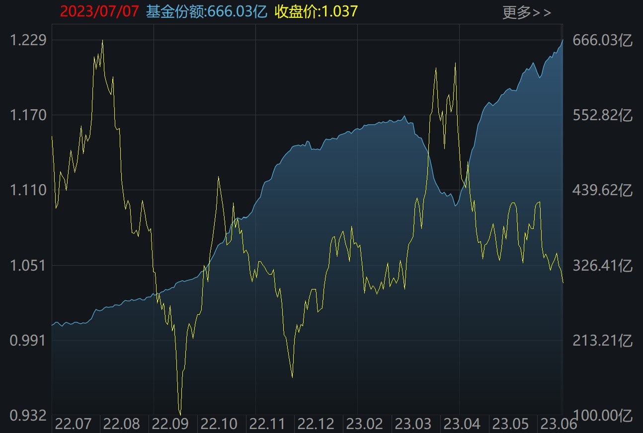 晕了晕了！这一火爆板块指数跌破1000点，机构却大手笔加仓！医疗、酒、游戏ETF份额也在本周齐创历史新高