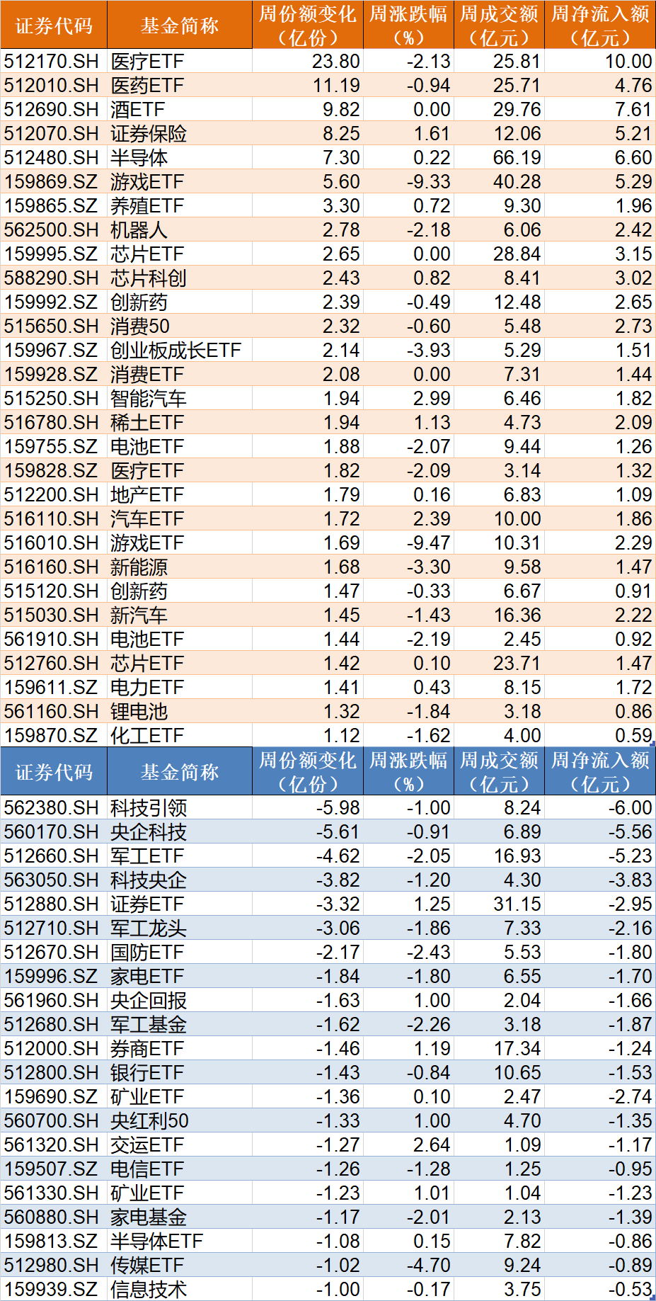 晕了晕了！这一火爆板块指数跌破1000点，机构却大手笔加仓！医疗、酒、游戏ETF份额也在本周齐创历史新高