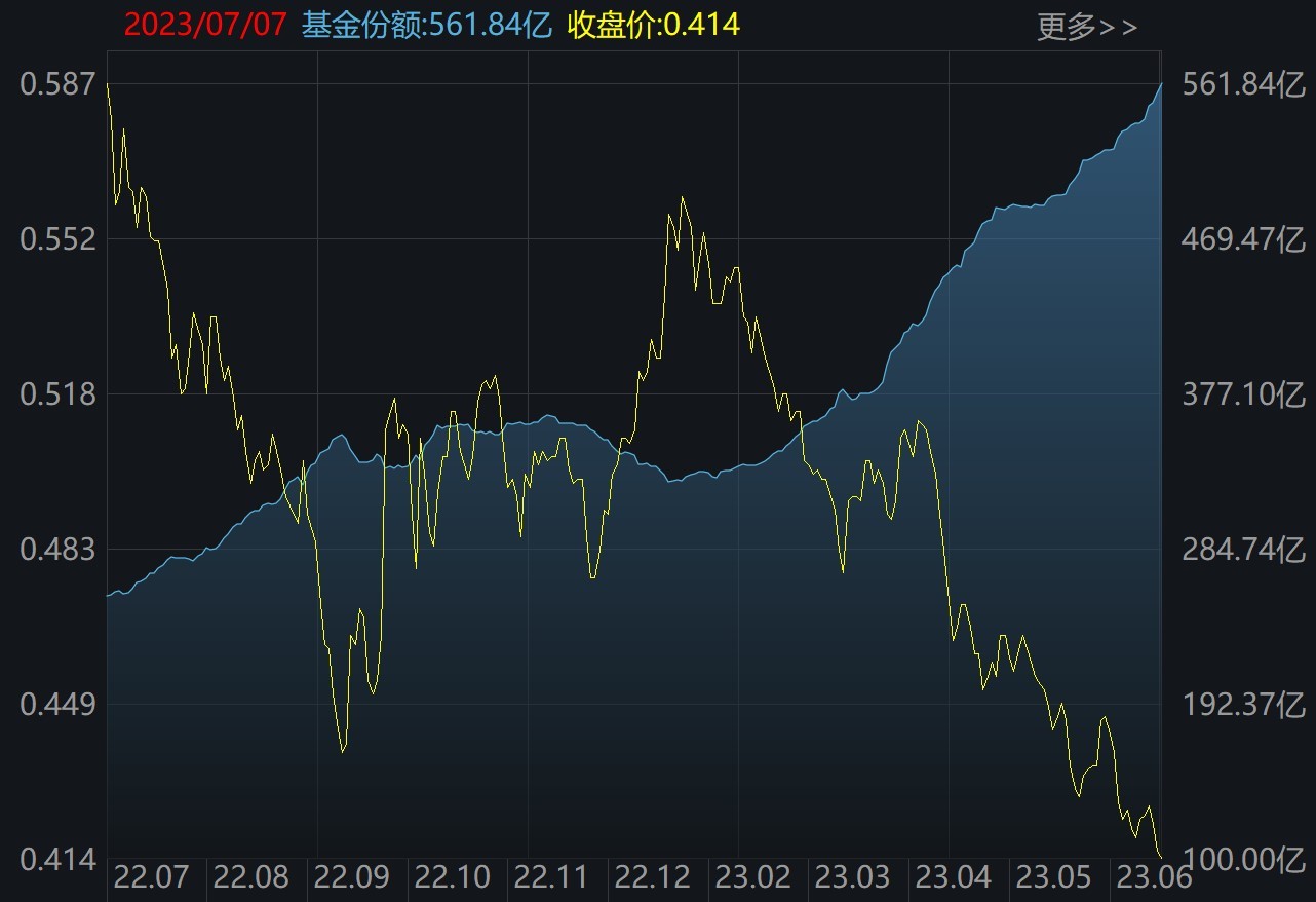 晕了晕了！这一火爆板块指数跌破1000点，机构却大手笔加仓！医疗、酒、游戏ETF份额也在本周齐创历史新高