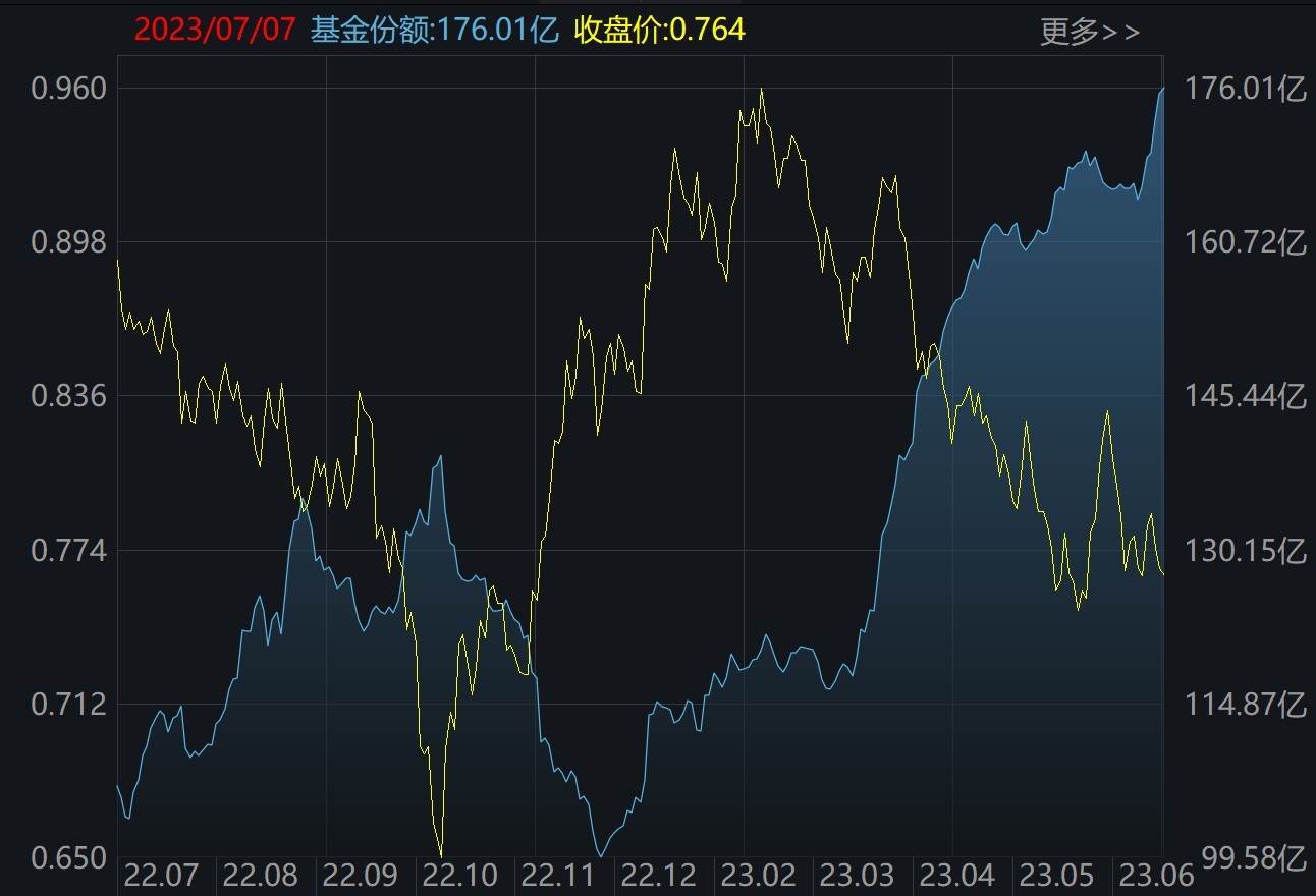 晕了晕了！这一火爆板块指数跌破1000点，机构却大手笔加仓！医疗、酒、游戏ETF份额也在本周齐创历史新高