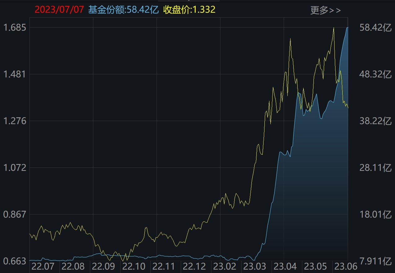晕了晕了！这一火爆板块指数跌破1000点，机构却大手笔加仓！医疗、酒、游戏ETF份额也在本周齐创历史新高