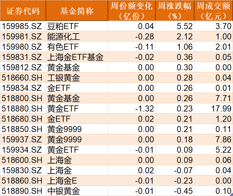 晕了晕了！这一火爆板块指数跌破1000点，机构却大手笔加仓！医疗、酒、游戏ETF份额也在本周齐创历史新高