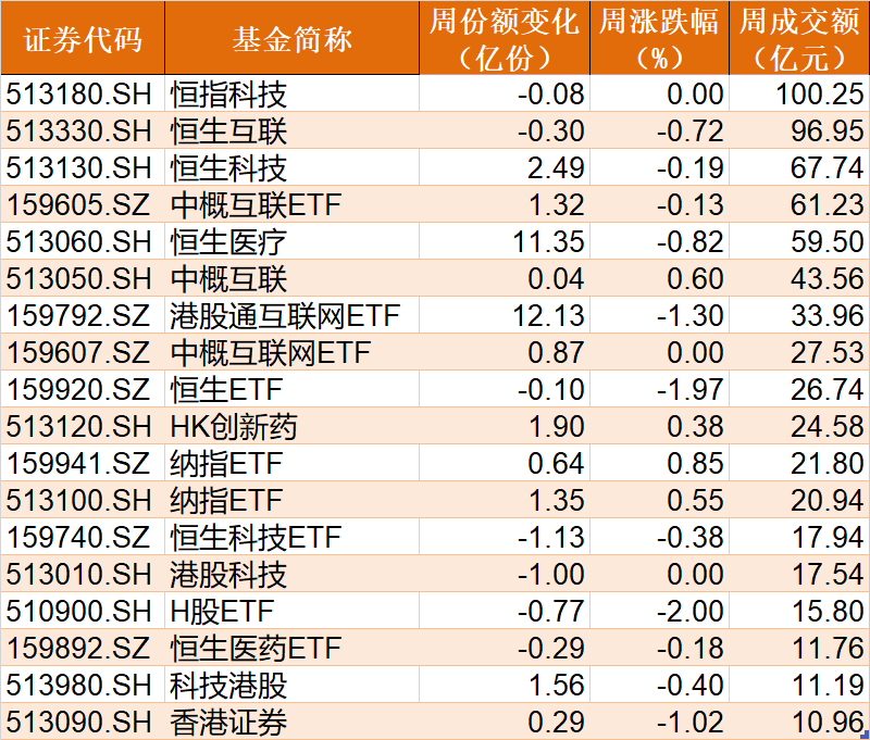 晕了晕了！这一火爆板块指数跌破1000点，机构却大手笔加仓！医疗、酒、游戏ETF份额也在本周齐创历史新高
