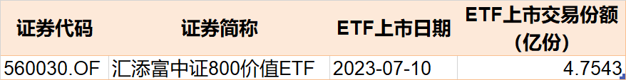 晕了晕了！这一火爆板块指数跌破1000点，机构却大手笔加仓！医疗、酒、游戏ETF份额也在本周齐创历史新高