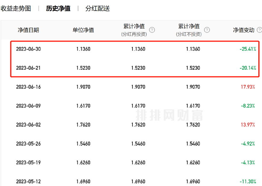 太狠了！前“公募一哥”任泽松产品8天暴跌40％